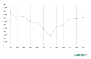 Mobile Malware Review